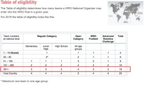 WRO 2016 India-Table of eligibility